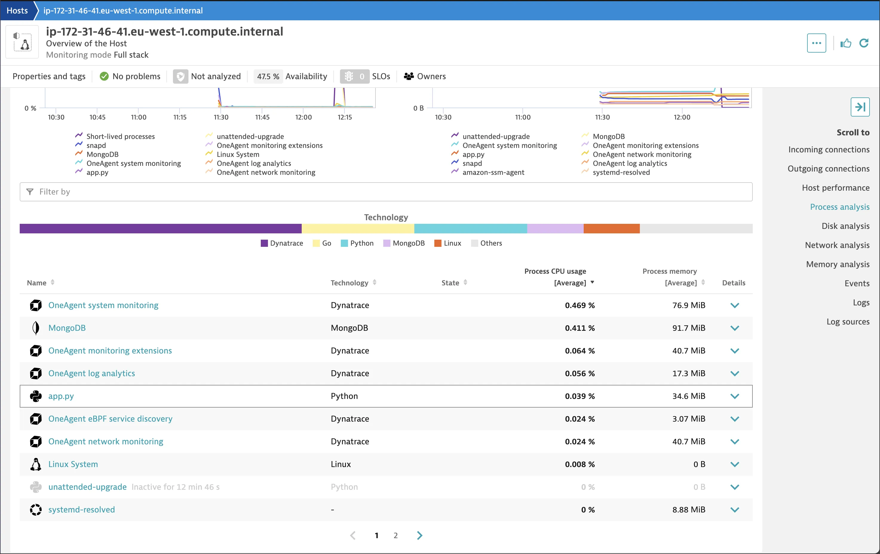 Process analysis