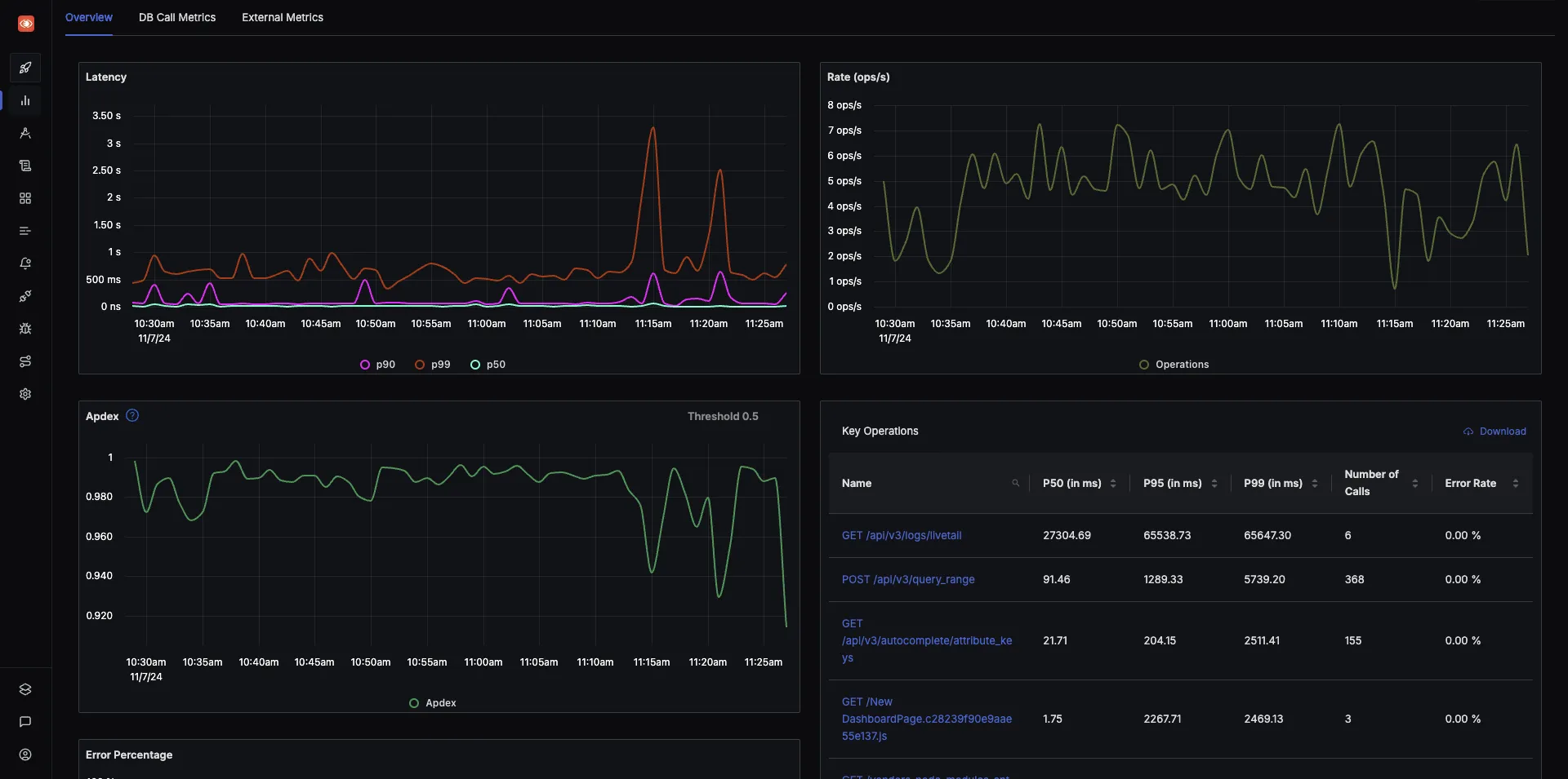 SigNoz dashboard showing popular RED metrics