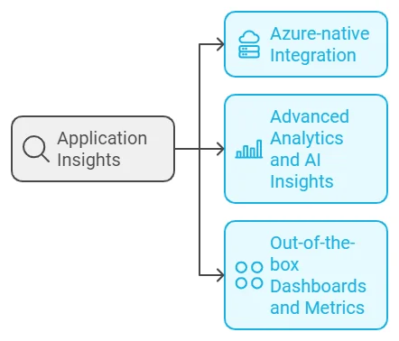 Application Insights