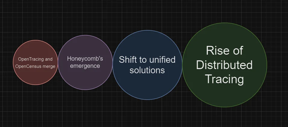 Evolution of Observability tools