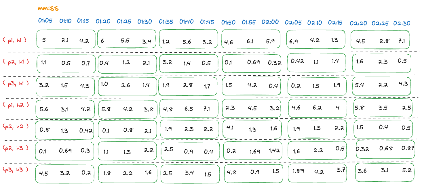 Grouped memory usage measurements