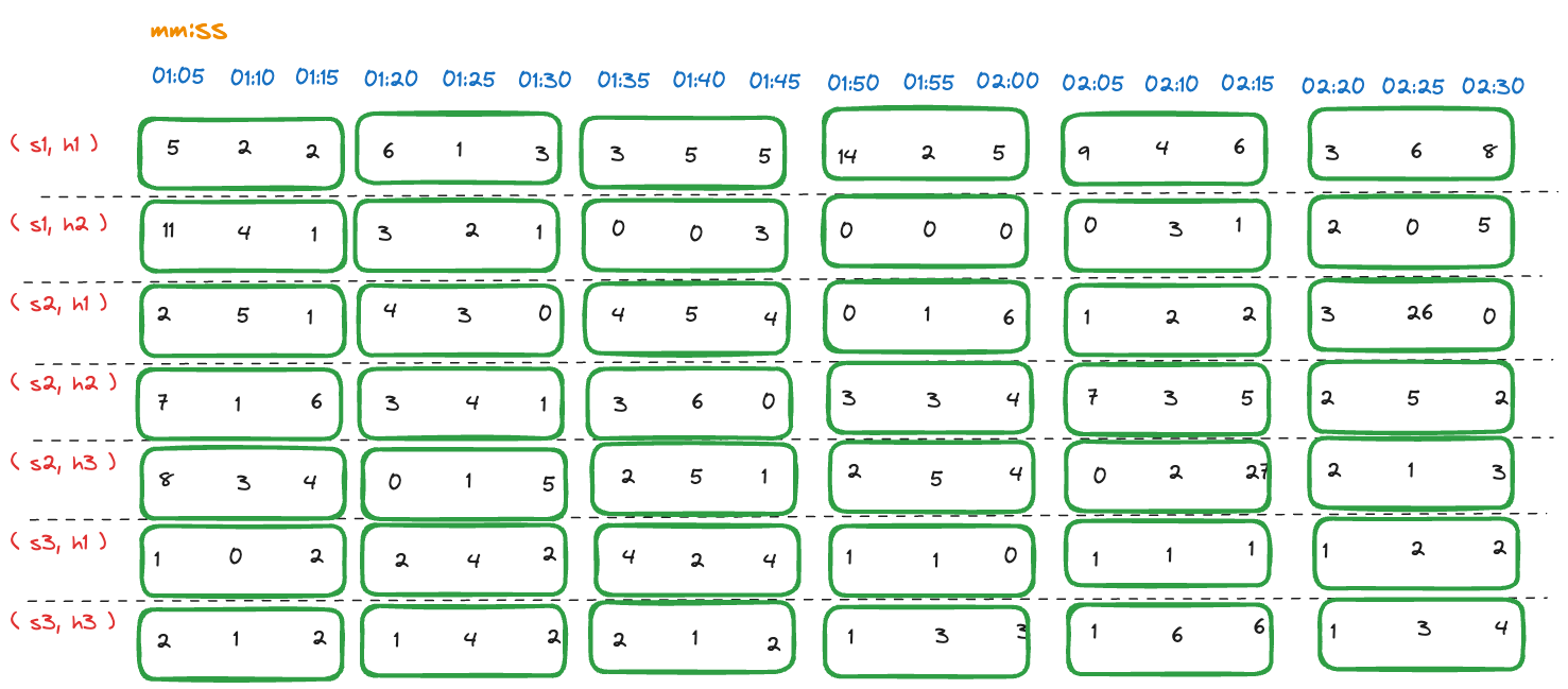 Aggregated request count measurements within series