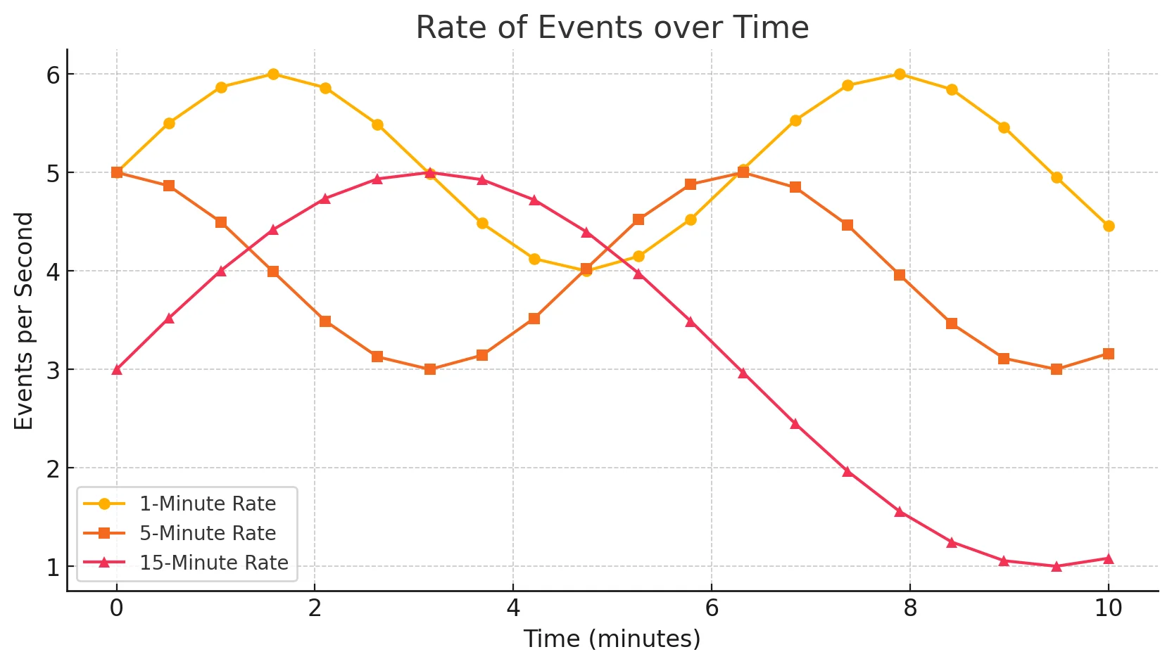 Demonstration of the rate of events