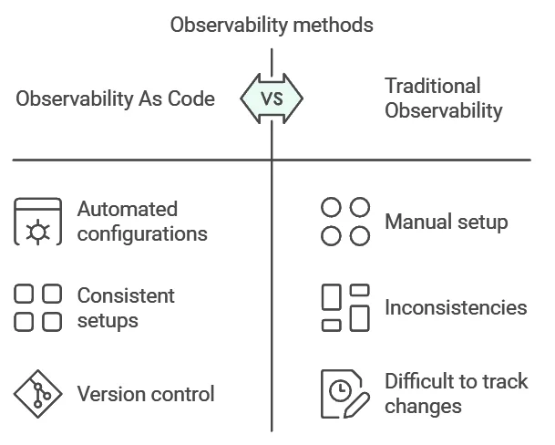 OaC vs. Traditional Observability